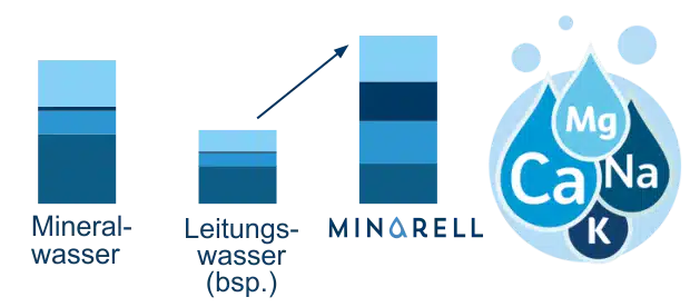 Balkendiagramm vergleich Mineralwasser,Leitungswasser,Minarell