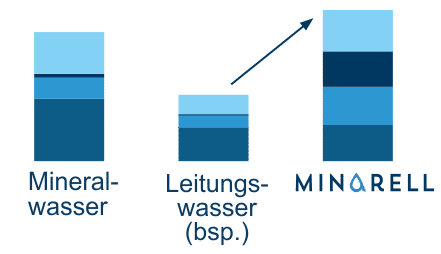 Grafik Mineralwasser Leitungswasser Minarell